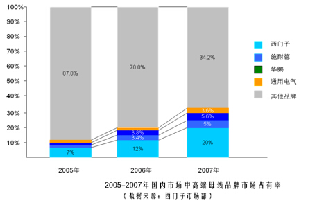鎮江西門子的卡位營銷策略解析