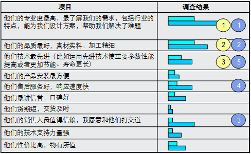鎮江西門子的卡位營銷策略解析