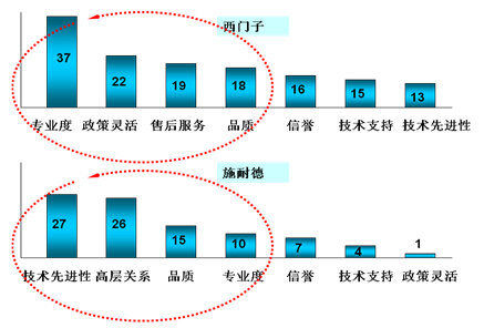 鎮江西門子的卡位營銷策略解析