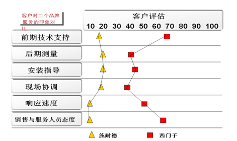 鎮江西門子的卡位營銷策略解析