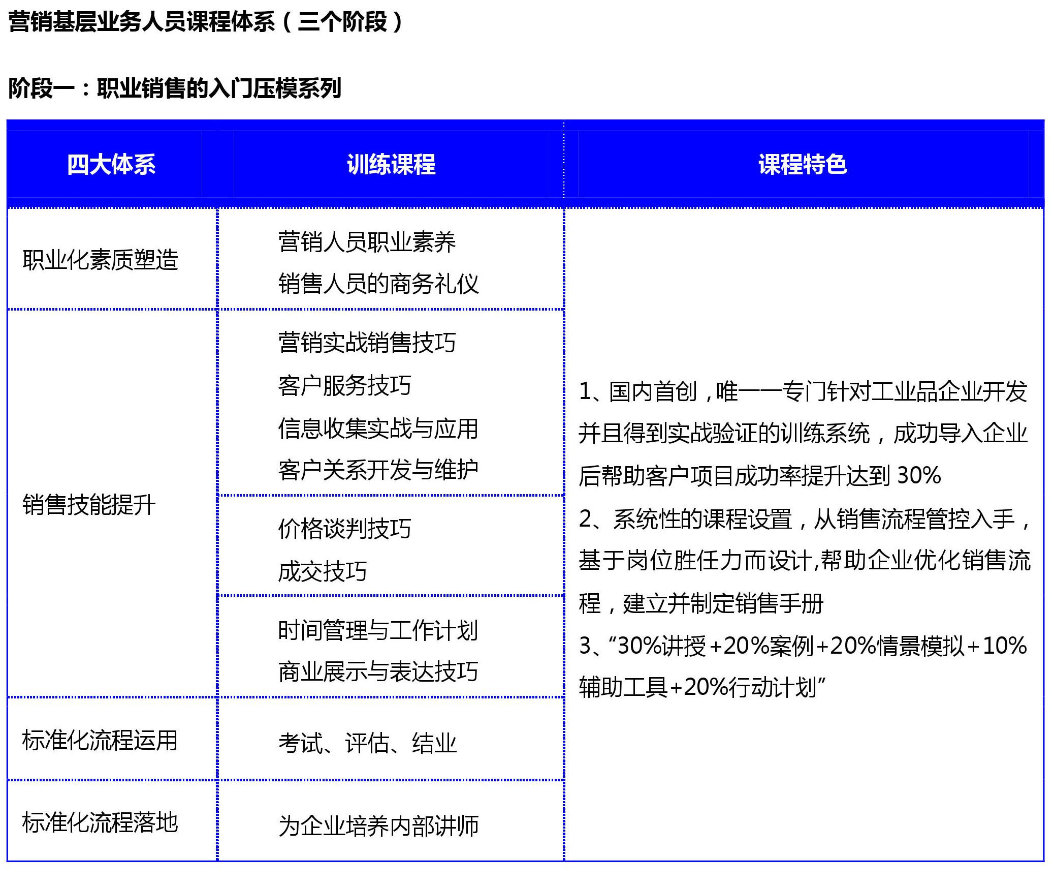 工業品營銷,營銷基層,階段一入門壓模
