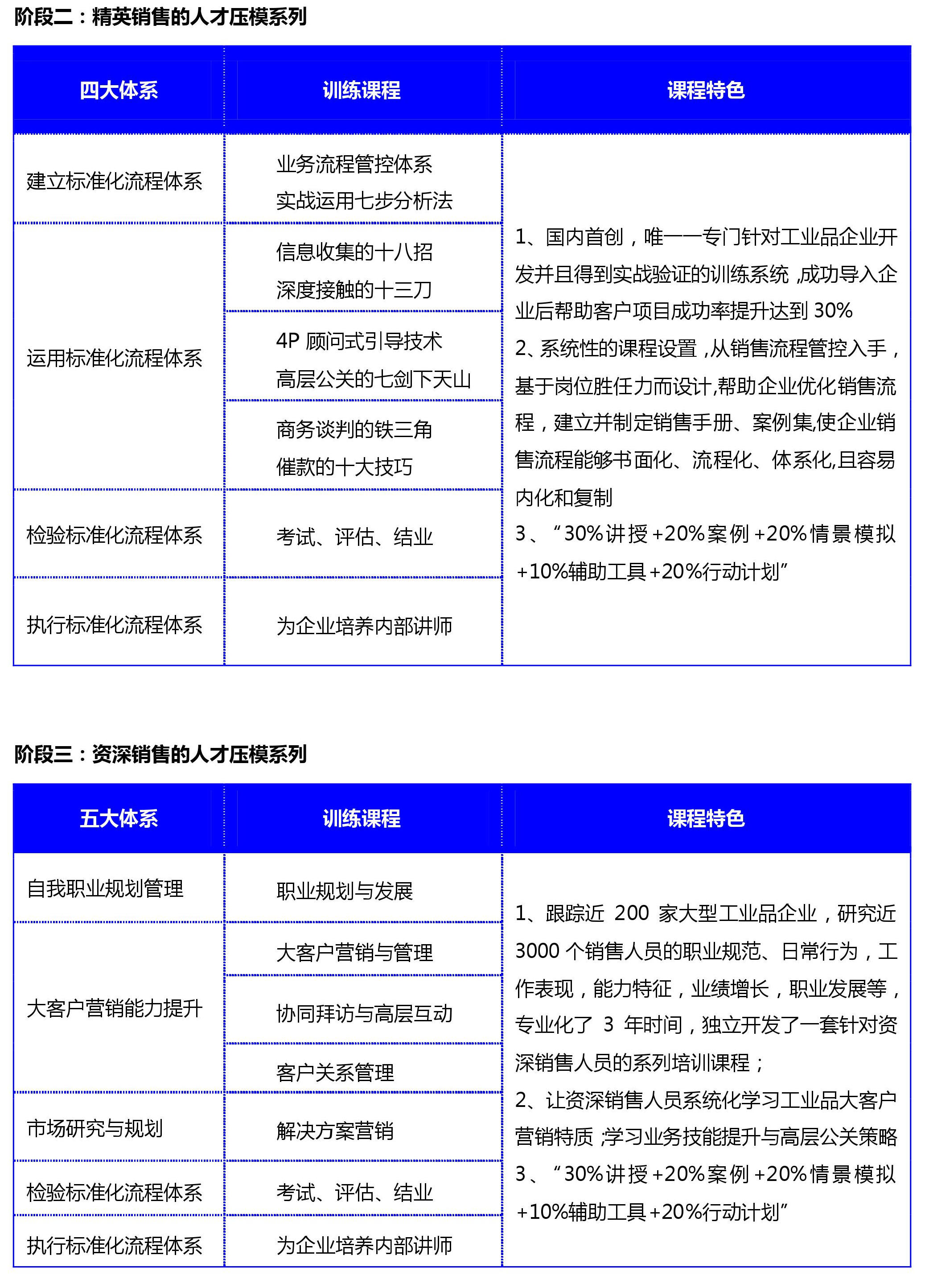 工業品營銷課程體系,階段二精英銷售,階段三資深銷售,人才壓模
