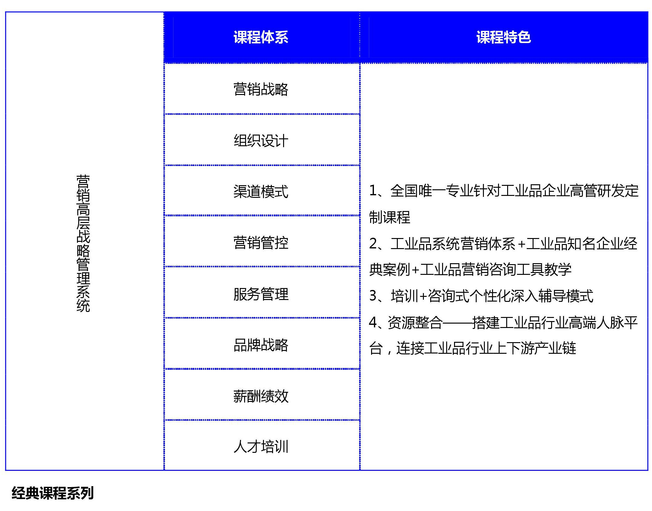 工業品營銷,營銷高層,戰略管理系統