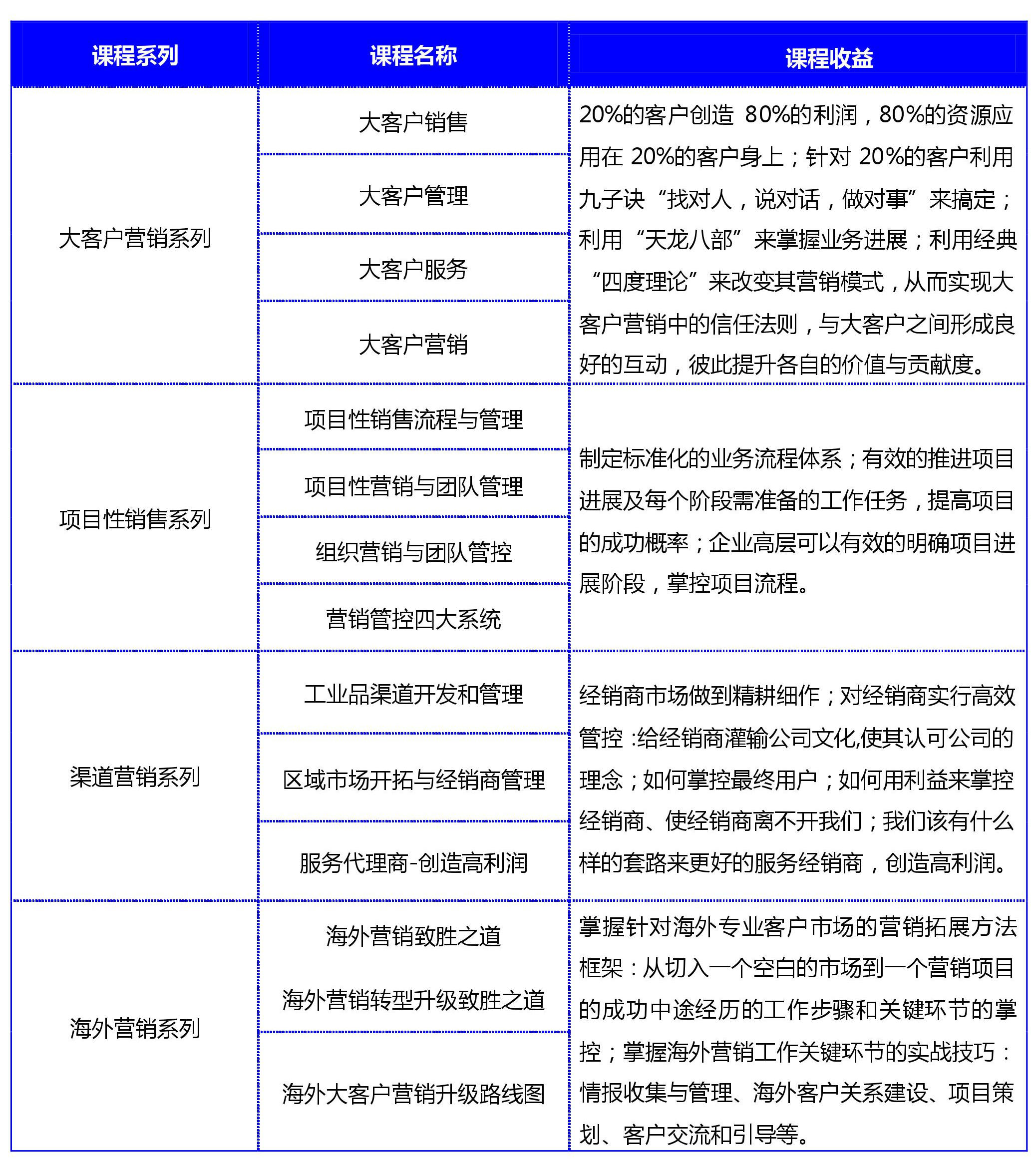 工業品營銷,大客戶營銷,項目性營銷,渠道營銷,海外營銷