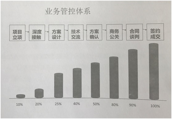 業務管控體系 業務管控體系