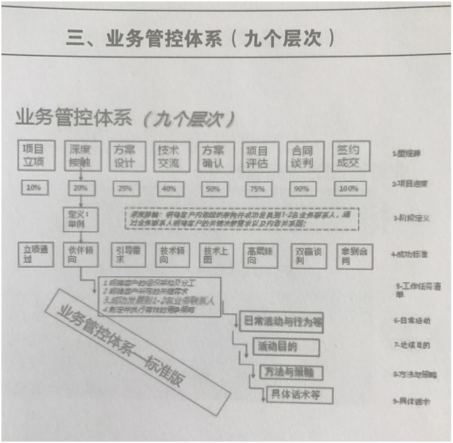 業務管控體系的九個層次 業務管控體系的九個層次