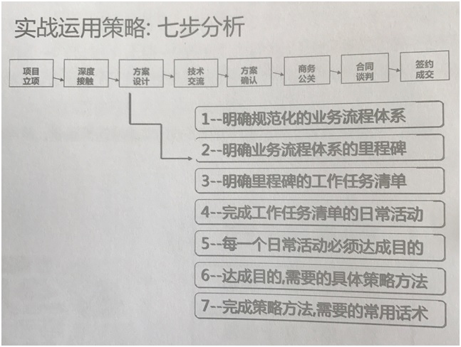 實戰運用策略:七步分析 實戰運用策略:七步分析